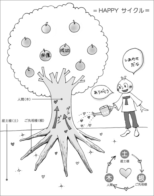 ＨＡＰＰＹサイクルのつくり方